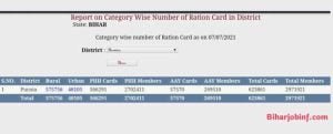 Bihar Ration Card list process
