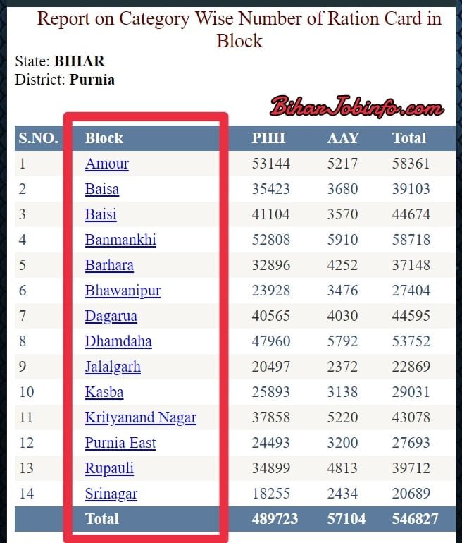 Bihar Ration Card List Block Wise