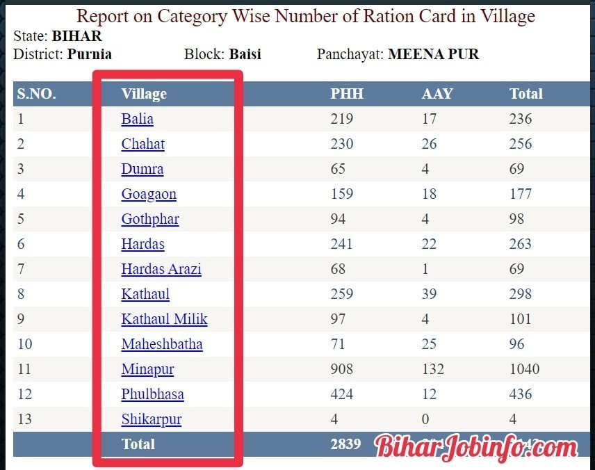 Bihar Ration Card List village Wise